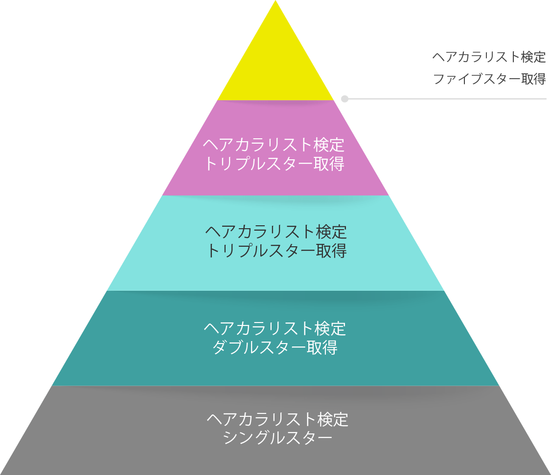 ヘアカラー技能者への道